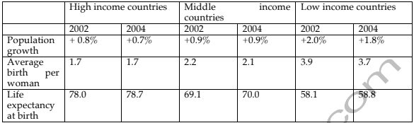 Task 1: (Table) The table below gives information related to population growth, average birth per woman, life expectancy at birth in countries with different income levels in 2000 and 2004. Summarise the information making comparisons where relevant.