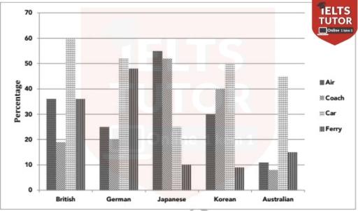 he chart below shows the percentage of tourists from different nationalities (British, German, Japanese, Korean, and Australian) using various modes of transport in New Zealand. Summarize the information by selecting and reporting the main features, and make comparisons where relevant