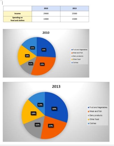 The pictures of pie charts and table show information about average income and spending on food and clothes by an average family in a city in the UK.