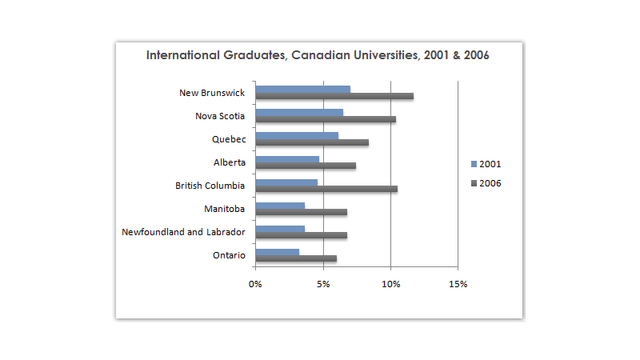 The bar chart illustrates the statics of (Brunswick New , Nova Scotia, Quebec, Alberta, British Columbia, Manitoba, Newfoundland and Labrador, Ontario) International graduates, Canadian University,