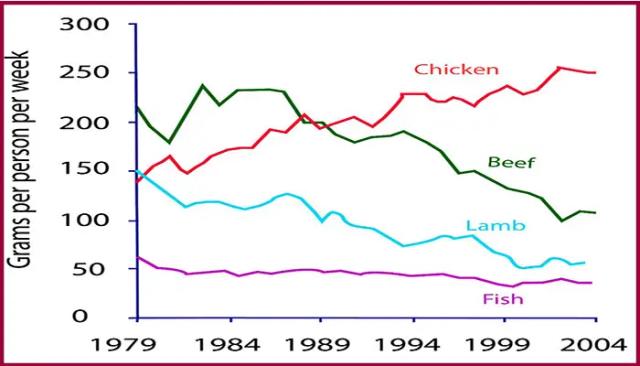 The graph below shows the consumption of fish and some different kinds of meet in a European country between 1979 and 2004.