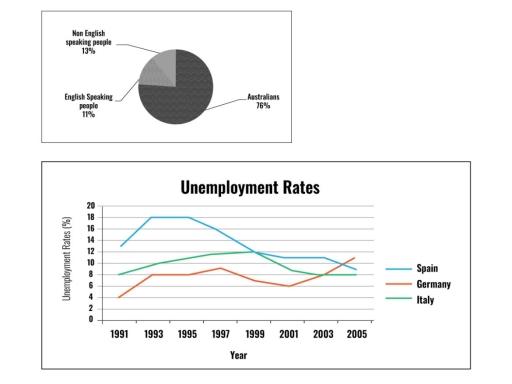 The chart and graph below give the information about three categories of workers in Australia and unemployment levels within those categories.