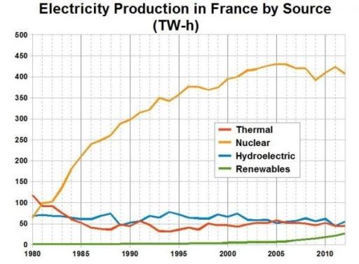 The graph shows electricity production (in terawatt hours) in France between 1980 and 2012. Summarize the information by selecting and reporting the main features, and make comparisons where relevant.