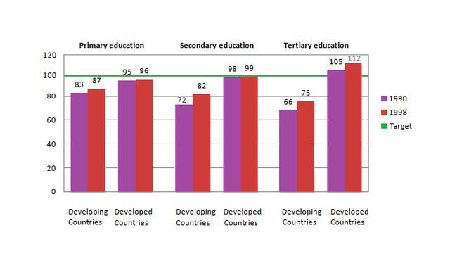 The chart below shows the number of girls per 100 boys enrolled in different levels of school education.