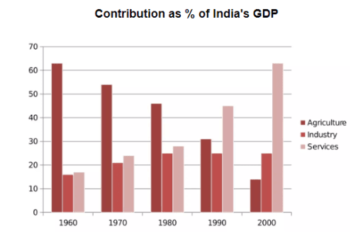 The bar chart below shows the sector contributions tp India's gross domestic product from 1960 to 2000