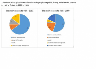 The charts below give the information about people use public library and the main reasons to visit in 1991 in 2000.