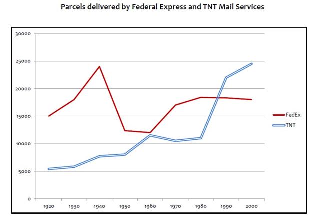 The diagram gives information about the number of parcels delivered by two major mail services companies from 1920 to 2000.