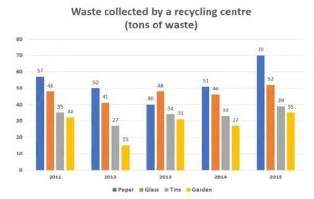 The chart below shows waste collection by a recycling centre from 2011 to 2015.