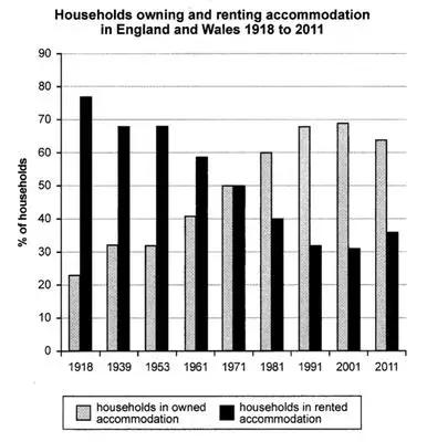 The chart below shoes the percentage of households in owned and rented accomodation in England and Wales between 1918 and 2011. Summarise the information by selecting and reporting the main features, and make comparisons where relevant.