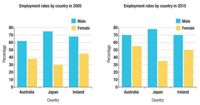 The chart gives employment and education statistics for eight European countries in 2015. Summarise the information by selecting and reporting the main features and make comparisons where relevant.