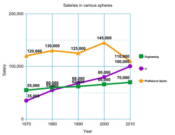 The graph shows the change in average salaries across various spheres of employment in the US over a period of 40 years.