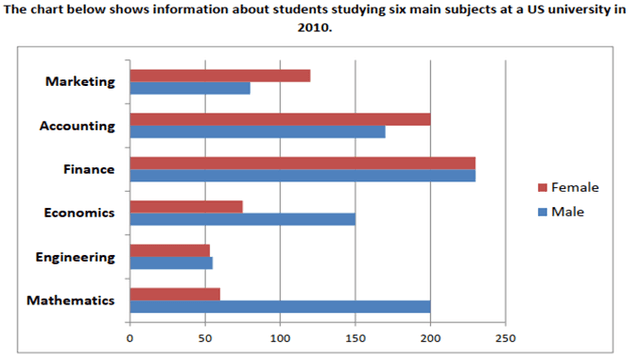 The chart below shows information about students studying in six main subjects at a US university in 2010