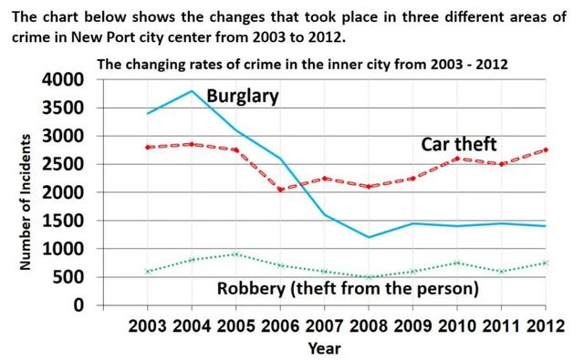 The chart below shows the changes that took place in three different areas of crime in Newpor