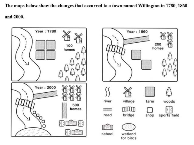 The maps below show the changes that occurred to a town named Willington in 1780, 1860, and 2000. Summarize the information by selecting and reporting the main features and make comparisons where relevant.