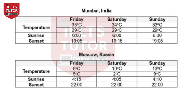 The tables give information on the temperatures and the hours of daylight in two particular cities in the same week in May 2007.