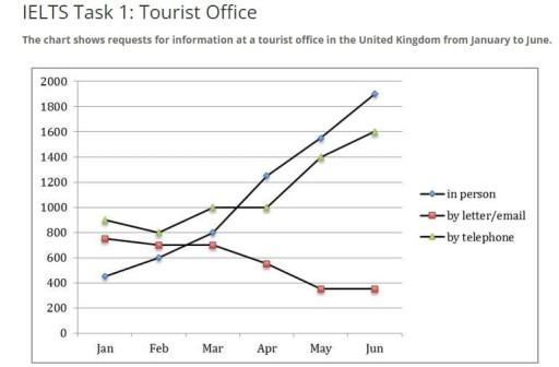 The chart shows requests for in formations at a tourist office in the United Kingdom from januari to June. Summarize the information by selecting and reporting the main features and make comparison where relevant.