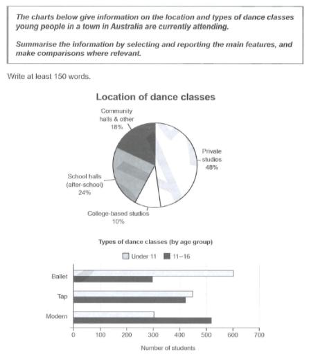 The charts below give information on the location and types of dance classes young people a town in Australia are currently attending. Summarise the information by selecting and reporting the main features, and make comparisons where relevant.