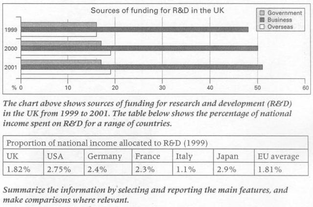 The chart shows sources of funding for research and development (R&D) in the UK from 2010 to 2012. The table below shows the percentage of national income spent on R&D for a range of countries. Summarize the information by selecting and reporting the main features, and make comparisons where relevant.