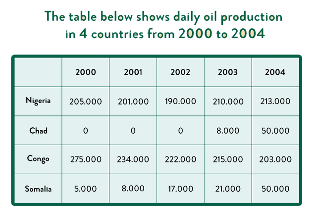 The table below shows daily oil production in 4 countries from 2000 to 2004.