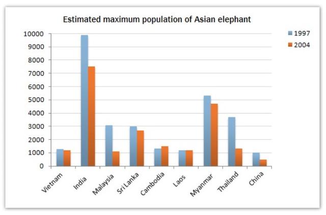 The graph below shows the changes in the maximum number of Asian elephants between 1997 and 2004.