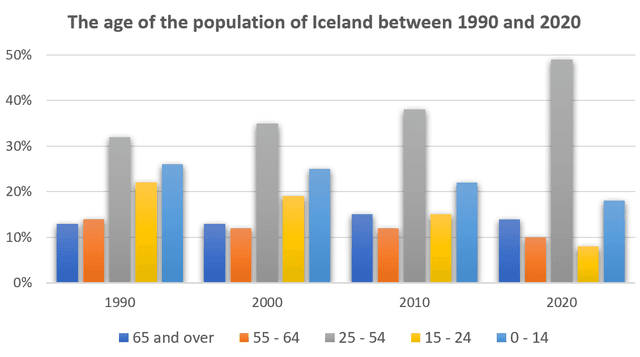 The graph gives information about the age of the population of Iceland between 1990 and 2020.

Summarise the information by selecting and reporting the main features, and make comparisons where relevant.

Write at least 150 words.
