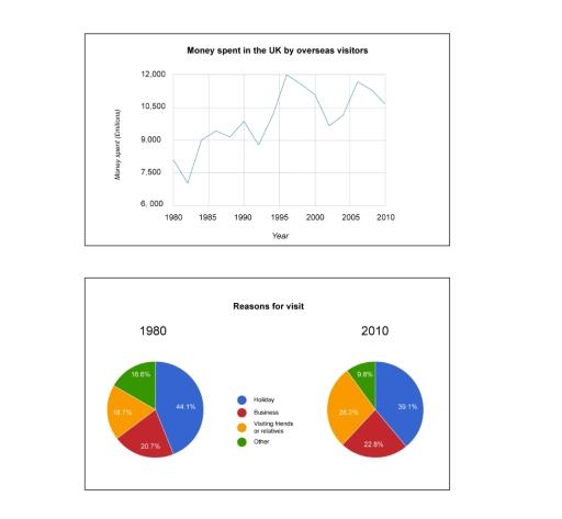The line graph shows how much money overseas visitors spent in the UK from 1980 - 2010 and the pie charts show the reasons for their visits in 1980 and 2010. Summarise the information by selecting and reporting the main features and make comparisons where relevant.  Money spend in the UK by overseas visitors