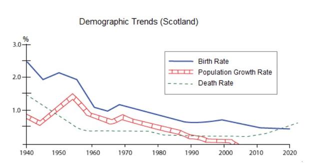 the figure shows demographic trends in scotland. Summarise the information by selecting and reporting the main features.
