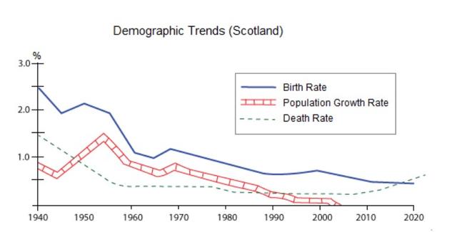 the figure shows demographic trends in scotland.

Summarise the information by selecting and reporting the main features.