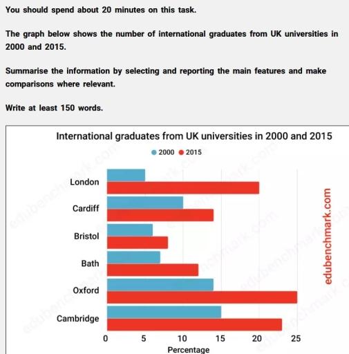 The graph below shows the number of international graduates from UK universities in 2000 and 2015. Summarise the information by selecting and reporting the main features and make comparisons where relevant.