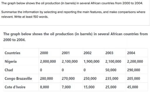 The table below shows oil production figures in four Africans countries from 2000 to 2004, in barrels per day. Summarise the information by selecting and reporting the main features, and make comparisons where relevant.