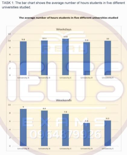 The bar chart shows the average number of hours students in five different universities studied.