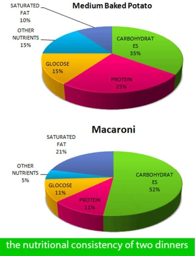 The pie graph show the nutrional consistency of two dinners