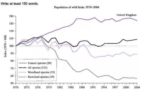 The graph below shows the population figures of different types of wild birds in the United Kingdom between 1970 and 2004