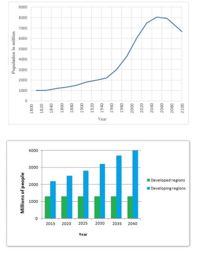 The graphs below provide information on global population figures and figures for urban populations in different world regions.

Summarise the information by selecting and reporting the main features, and make comparisons where relevant.