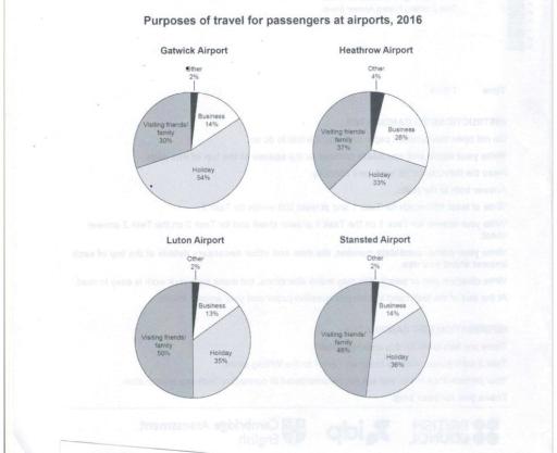 The pie charts show the reasons (visiting friends/family, business, holiday, other) people fly from four airports in 2016.