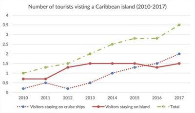 The graph below shows the number of tourists visiting a particular Caribbean island between 2010 and 2017. Summarise the information by selecting and reporting the main features，and make comparisons where relevant. The graph below shows the number of tourists visiting a particular Caribbean island between 2010 and 2017. Summarise the information by selecting and reporting the main features，and make comparisons where relevant.