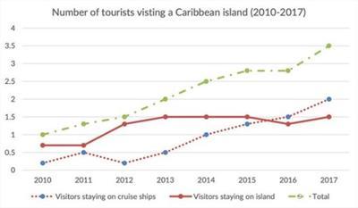 The graph below shows the number of tourists visiting a particular Caribbean island between 2010 and 2017.

Summarise the information by selecting and reporting the main features，and make comparisons where relevant.

The graph below shows the number of tourists visiting a particular Caribbean island between 2010 and 2017.

Summarise the information by selecting and reporting the main features，and make comparisons where relevant.