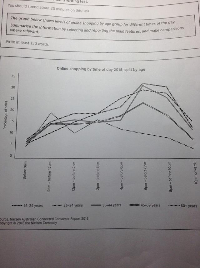 The graph below shows levels of online shopping by age group for different times of the day. Summarise the information by selecting and reporting the main features, and make comparisions where relevant.