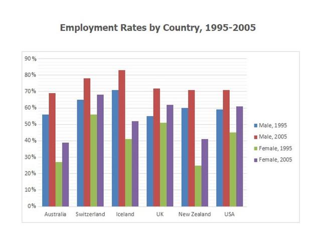 The graph below shows information on employment rate across 6 countries in 1995 and 2005. Summarize the information by selecting and reporting the main features, and make comparisons where relevant
