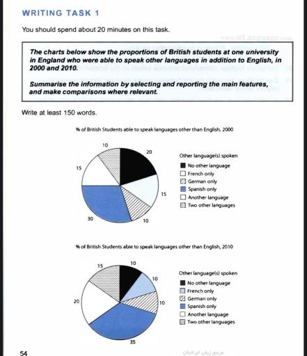 The charts below show the proportions of British students at one university in England who were able to speak other languages in addition to English, in 2000 and 2010. Summarize the information by selecting and reporting the main features and make comparisons where relevant. % of British students able to speak languages other than English 2000 10.0% 15.0% 20.0% 10.0% 15.0% • No other language • French only • German only * Spanish only * Another language * Two other languages 20.0% 10.0% 15.0% 30.0% 10.0% 35.0%