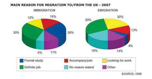 The pie charts show the main reasons for migration to and from the UK in 2007.

Summarize the information by selecting and reporting the main features and make comparisons where relevant.

Write at least 150 words