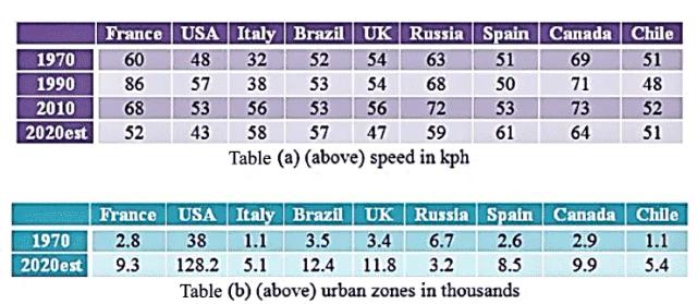 The tables show (Table a) the average speed of urban zone traffic (in kilometres per hour or kph) in a number of countries over a fifty-year period, including a future estimate; and also (Table b) the total number of urban zones per country (in thousands).

Summarise the information by selecting and reporting the main features, and make comparisons where relevant.