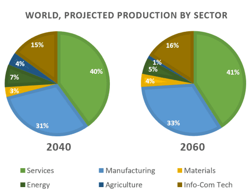 The charts show projections for global production by sector in 2040 and 2060. Summarise the information by selecting and reporting the main features, and make comparisons where relevant