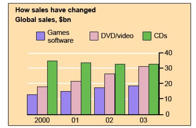 The chart below gives information about global sales of games software, CDs and DVD or video. Write a report for a university lecturer describing the information.