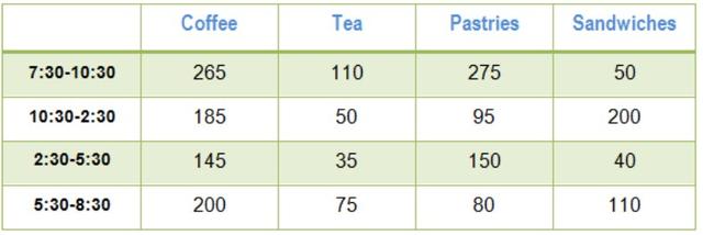 The table below shows the sales made by a coffee shop in an office building on a typical weekday. Summarise the information by selecting and reporting the main features, and make comparisons where relevant