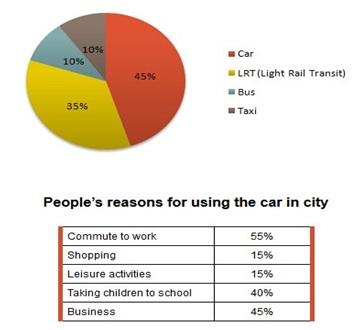 The given pie chart illustrates data on transport and car use in Edmonton and table explains people's reasons for using the car in city.
