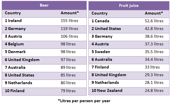 The tables below give information about the amount of beer and fruit juice consumed per person per

 year in different countries.
