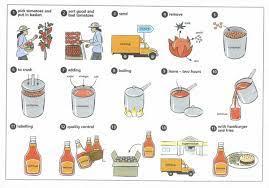 The diagram shows the process of producing tomato ketchup.