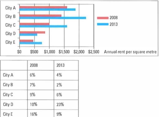 The chart shows annual office rents in five international cities in 2008 and 2013 ($US I square metre). The table shows office vacancy rates in those cities. Summarise the information by selecting and reporting the main features, and make comparisons where relevant.
