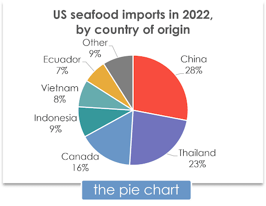 The bar chart below shows US seafood imports between 2002 and 2022 and the forcast for 2032. The pie chart shows the geographical structure of these imports in 2022.